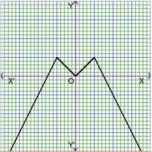 graph of piecewise function or step function graph calculator